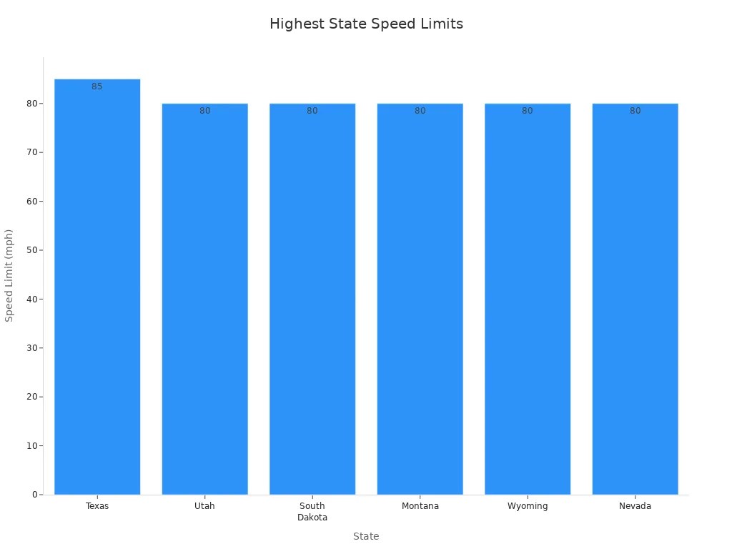 Bar chart showing highest posted speed limits by state