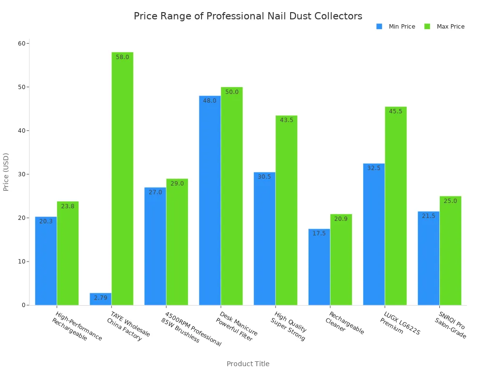 Bar chart comparing minimum and maximum prices for eight professional nail dust collectors