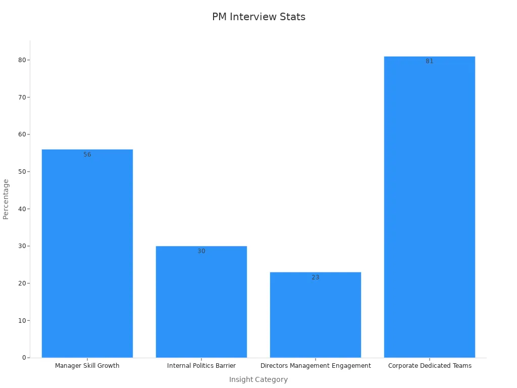 Bar chart showing four PM interview support statistics with percent values