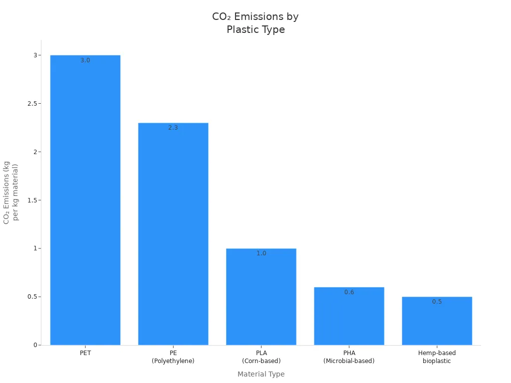 Bar chart comparing CO₂ emissions per kg for PET, PE, PLA, PHA, and hemp-based bioplastics