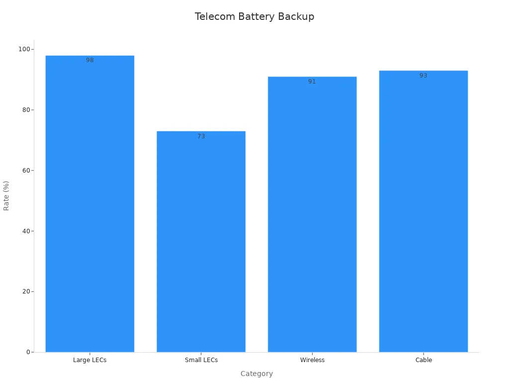 Bar chart showing telecom best practices implementation rates