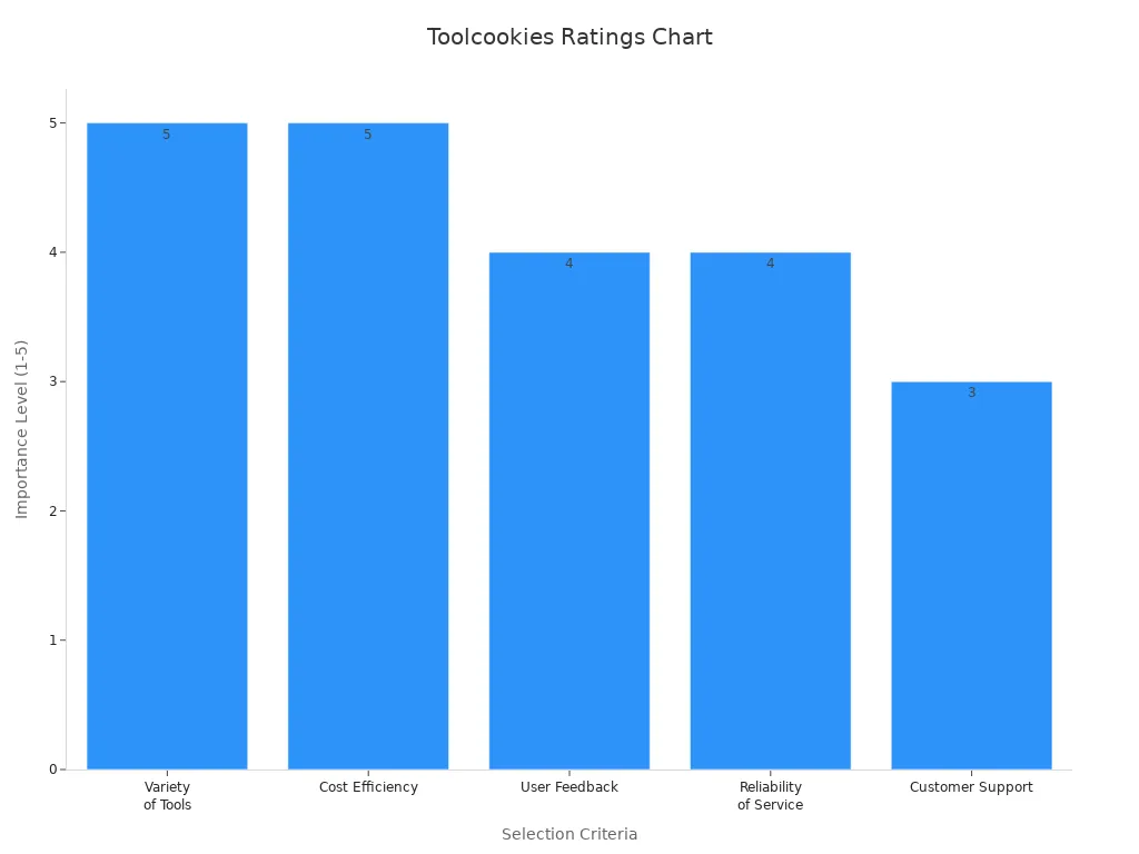 A bar chart showing five criteria ratings for Toolcookies, highlighting high satisfaction and reliability.