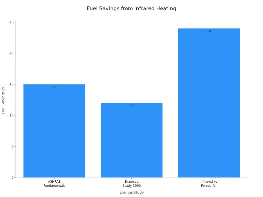 Bar chart showing fuel savings percentages from three studies comparing infrared and conventional heating.