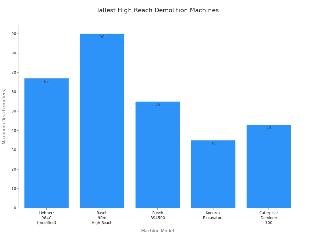 Bar chart comparing maximum reach of tallest high reach demolition machines