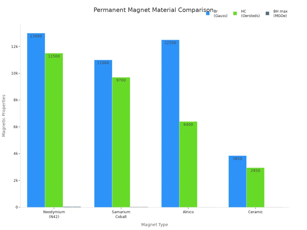 Balkendiagramm zum Vergleich von Br, HC und BH max für Neodym-, Samarium-Kobalt-, Alnico- und Keramikmagnete