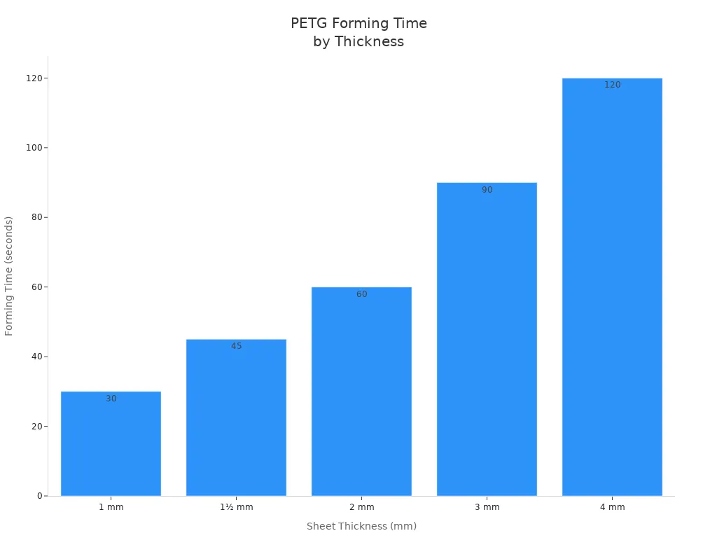 Bar chart showing PETG forming time for different sheet thicknesses