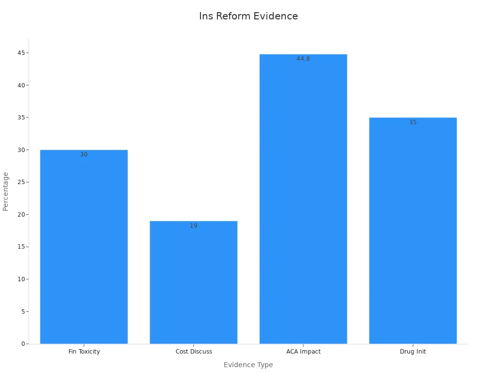 A bar chart showing percentages of evidence supporting insurance reforms for cancer treatment costs