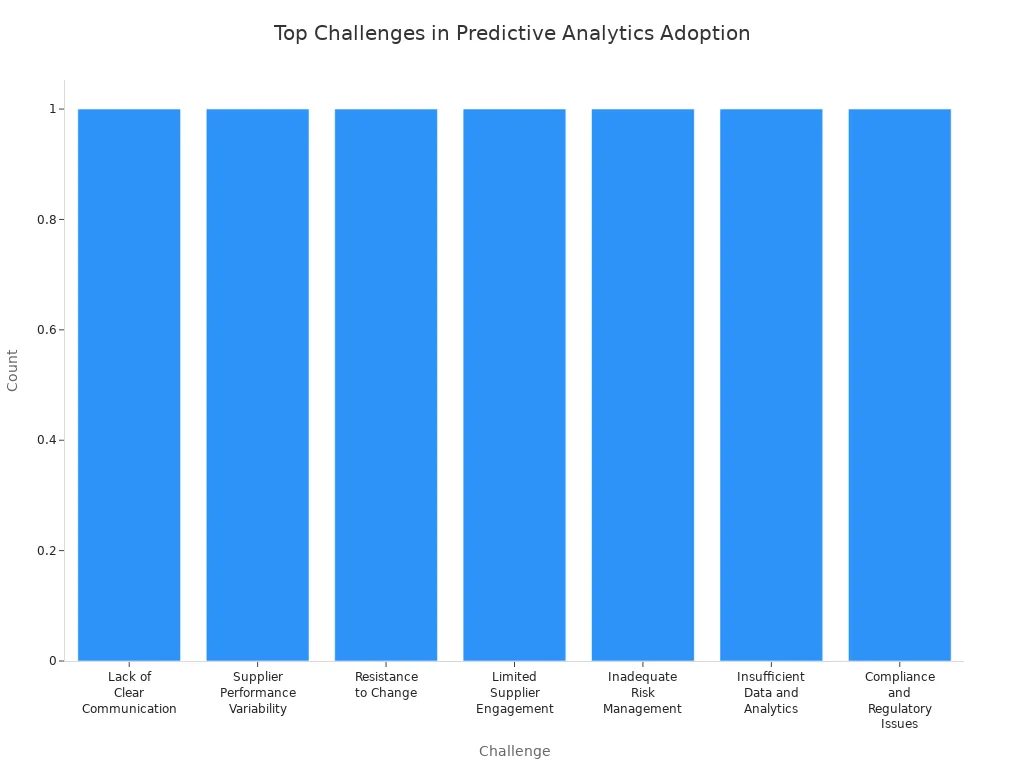 Bar chart showing the most common challenges in adopting predictive analytics for supplier relationship management