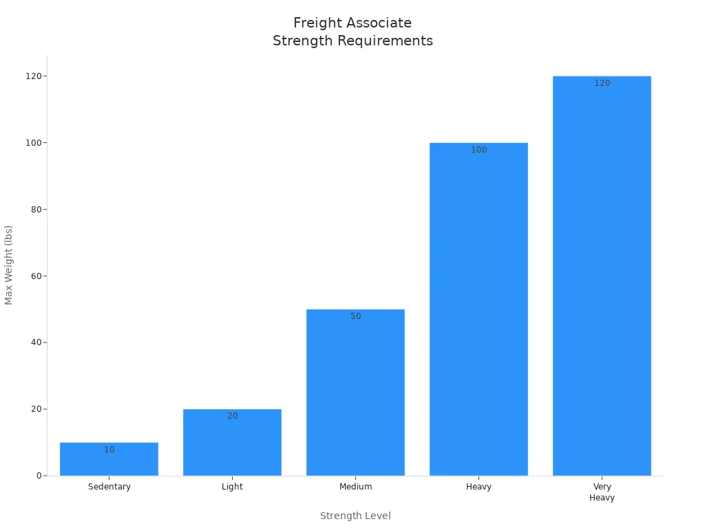 Bar chart showing max weight requirements for freight associate strength levels