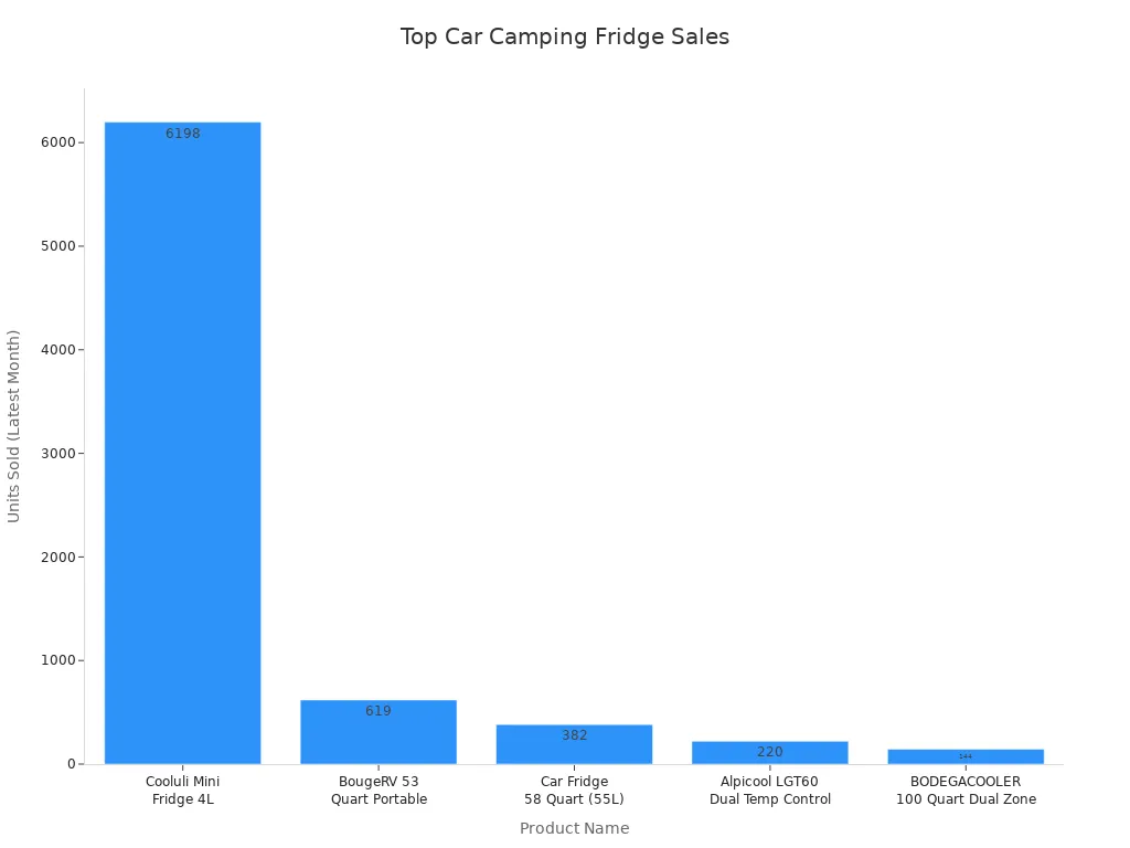 Bar chart comparing sales of popular car camping fridge brands