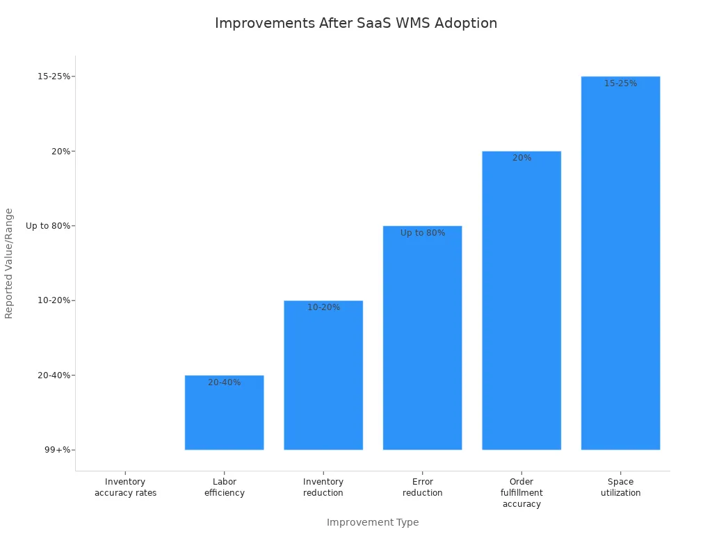 Bar chart showing inventory and efficiency improvements after SaaS WMS implementation