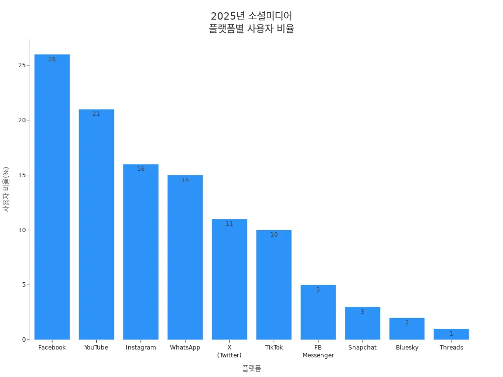 2025년 주요 소셜미디어 플랫폼별 사용자 비율을 보여주는 막대그래프