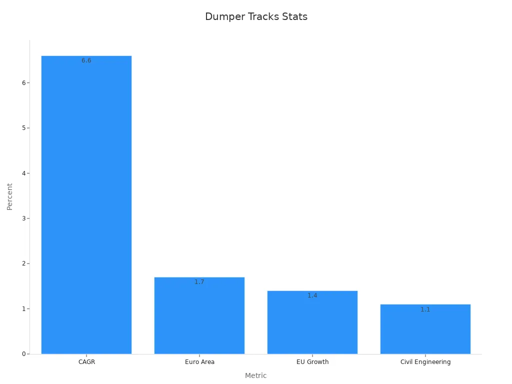 Bar chart showing dumper tracks stats for 2025 supporting performance, safety, and cost-effectiveness.
