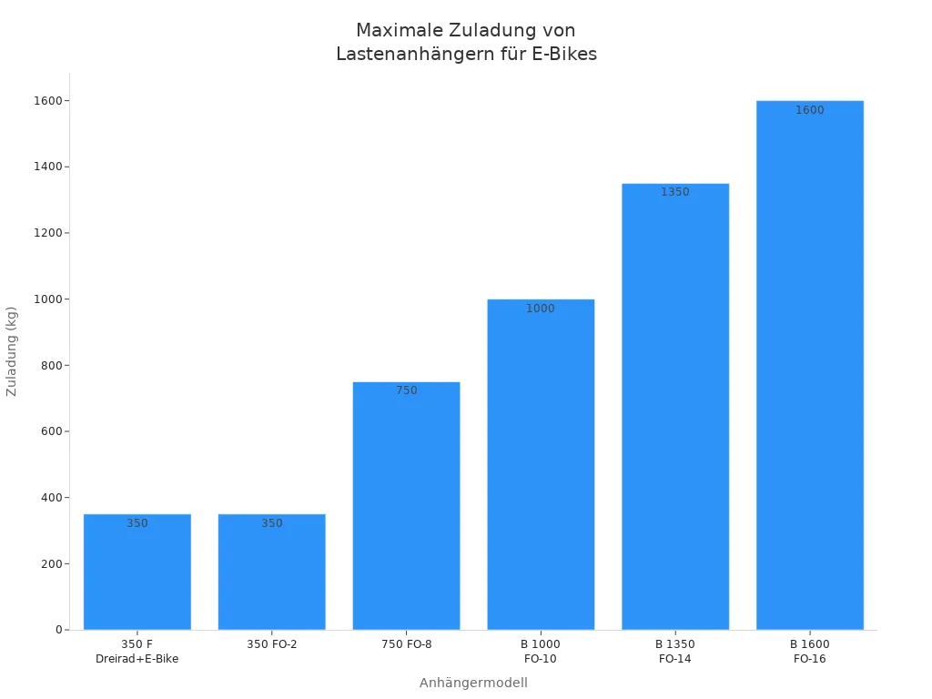 Balkendiagramm mit maximaler Zuladung verschiedener Lastenanhänger für E-Bikes