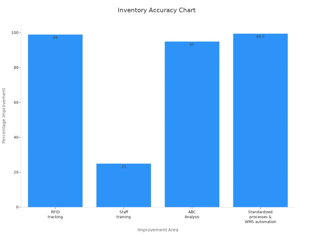 Bar chart showing inventory accuracy percentages for RFID tracking, staff training, ABC Analysis, and standardized processes.