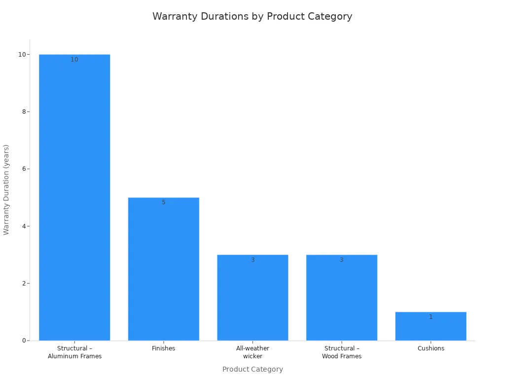Bar chart comparing warranty durations for outdoor furniture categories