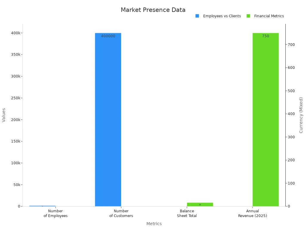Bar chart showing financial and count metrics verifying Stadtsparkasse Düsseldorf'                style=