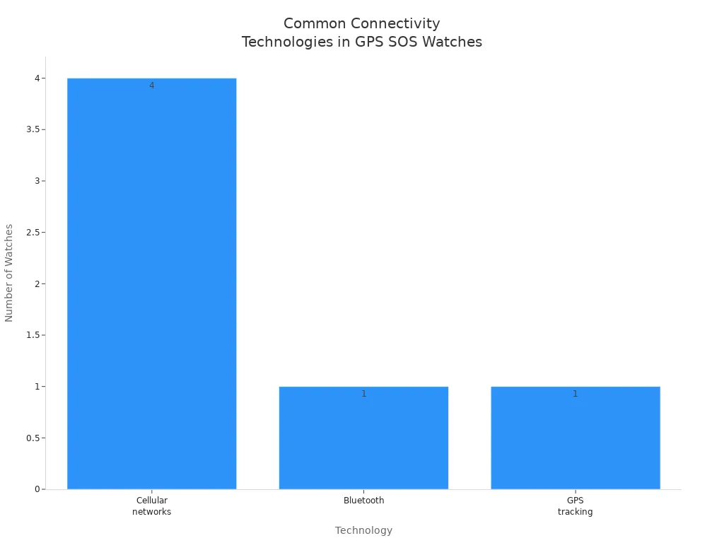 Bar chart showing frequency of connectivity technologies in GPS SOS watches for elderly care