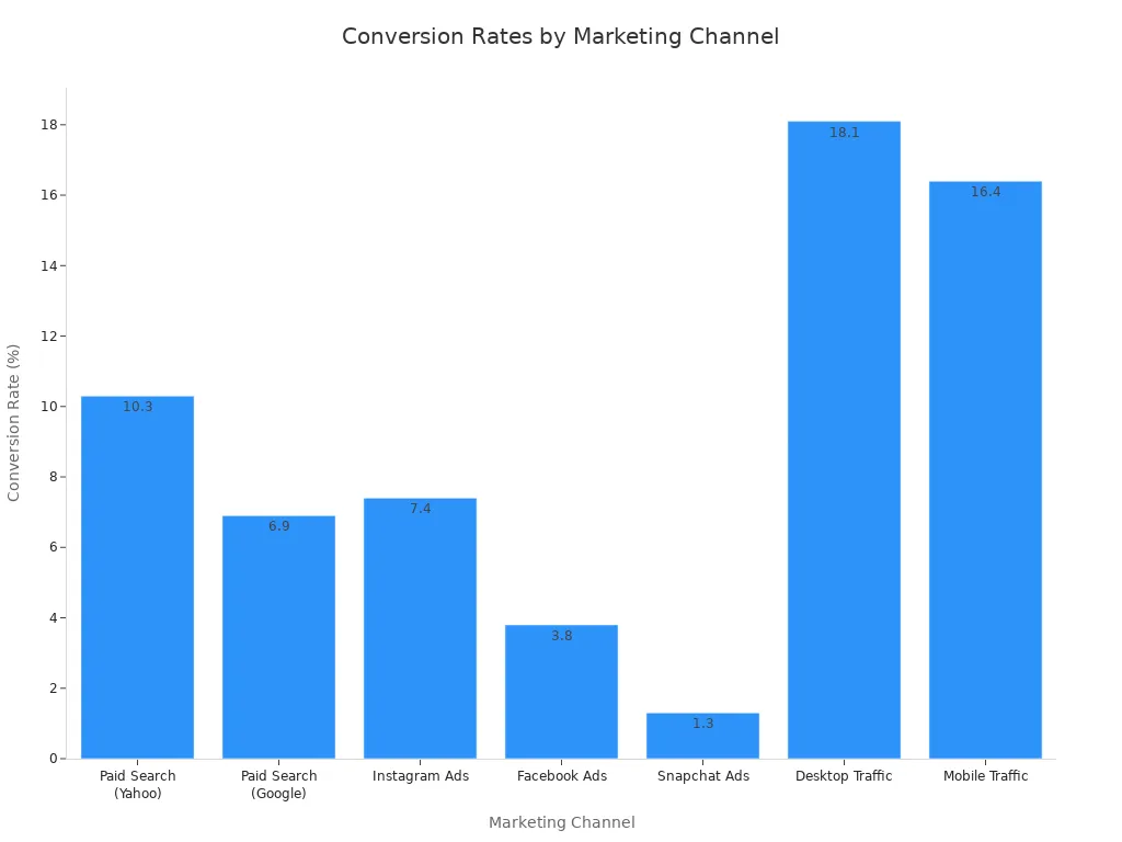 Bar chart comparing conversion rates for scuba diving packages across online marketing channels