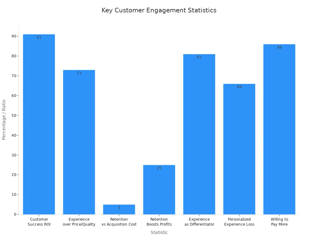 Bar chart comparing key customer engagement statistics for entrepreneurial success