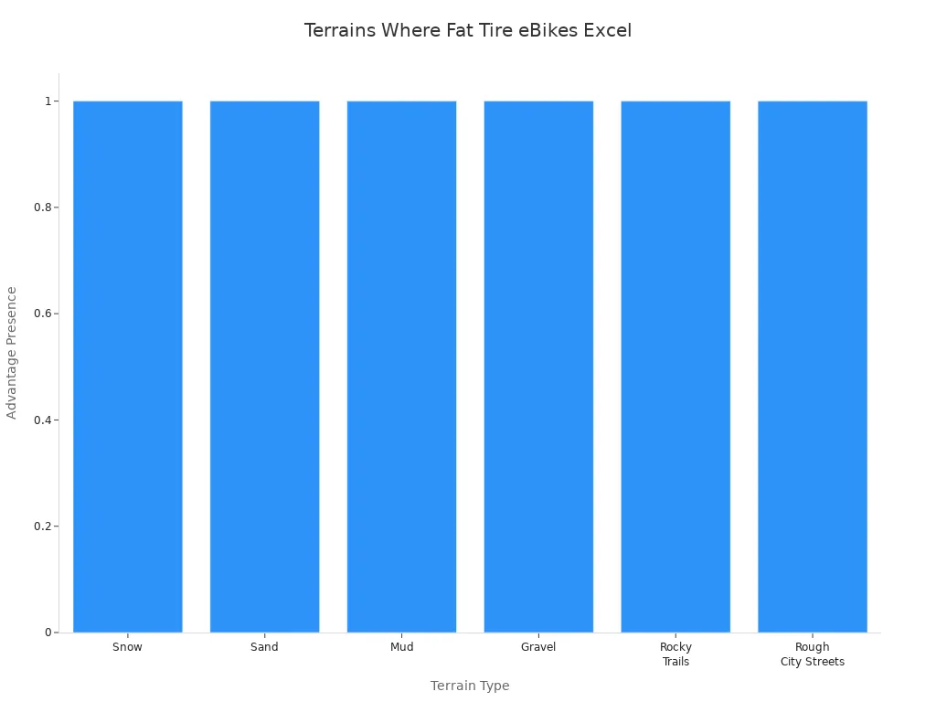 Bar chart showing terrain types where fat tire eBikes outperform regular eBikes