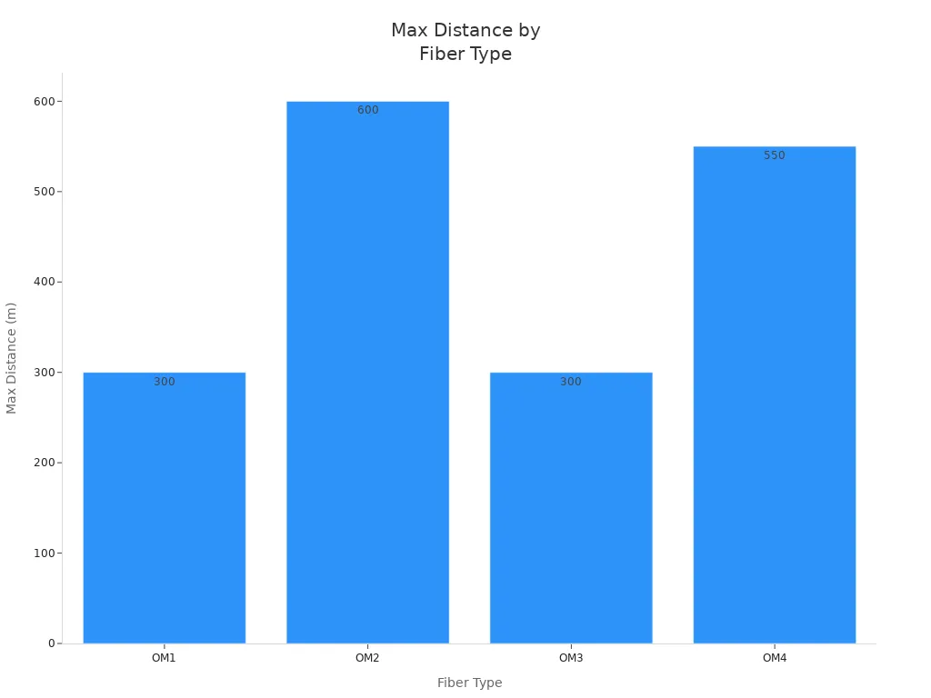 Bar chart showing maximum distance supported by OM1, OM2, OM3, and OM4 multimode fiber types