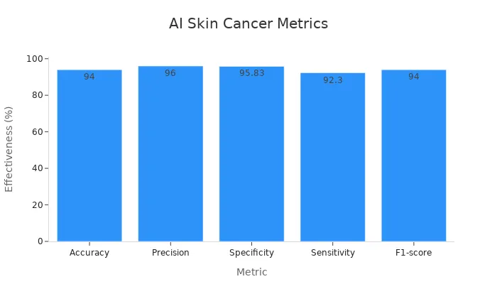 Bar chart showing AI effectiveness in skin cancer detection with metrics like Accuracy, Precision, Specificity, Sensitivity, and F1-score