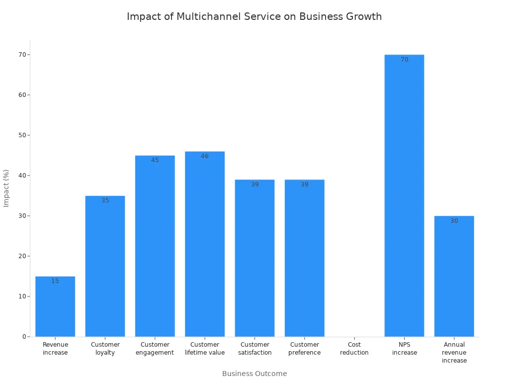 Bar chart showing percentage impact of multichannel customer service on business growth metrics in 2025
