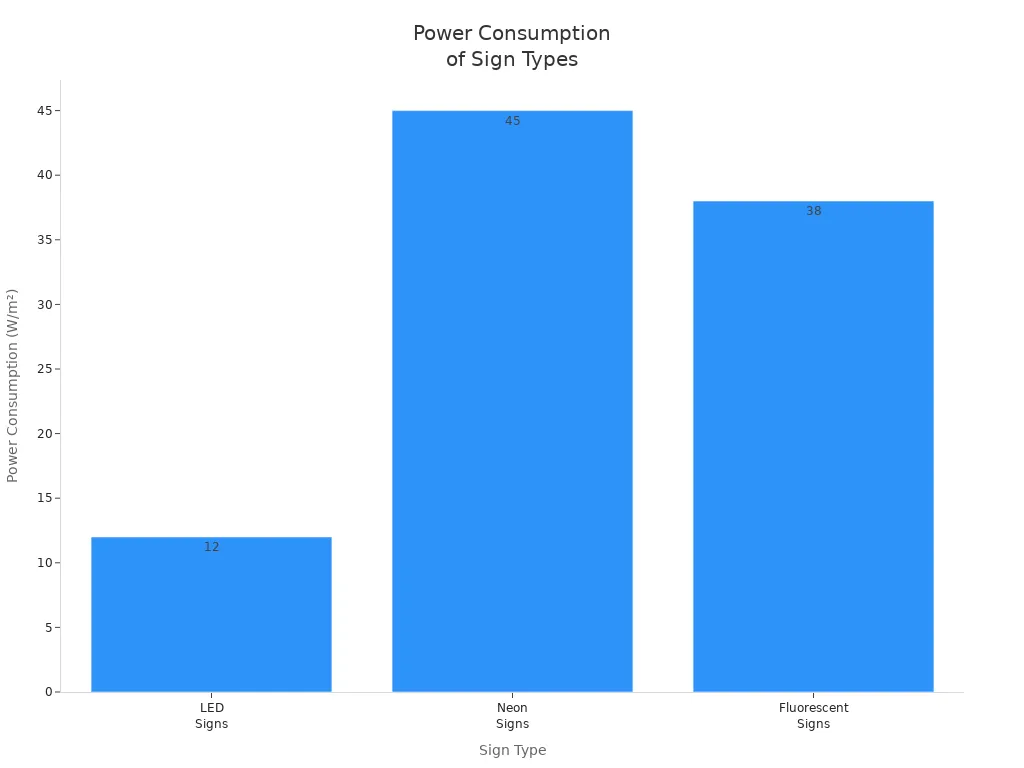 Bar chart comparing power consumption of LED, neon, and fluorescent signs