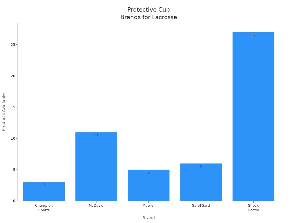 Bar chart comparing number of protective athletic cup products for lacrosse by brand
