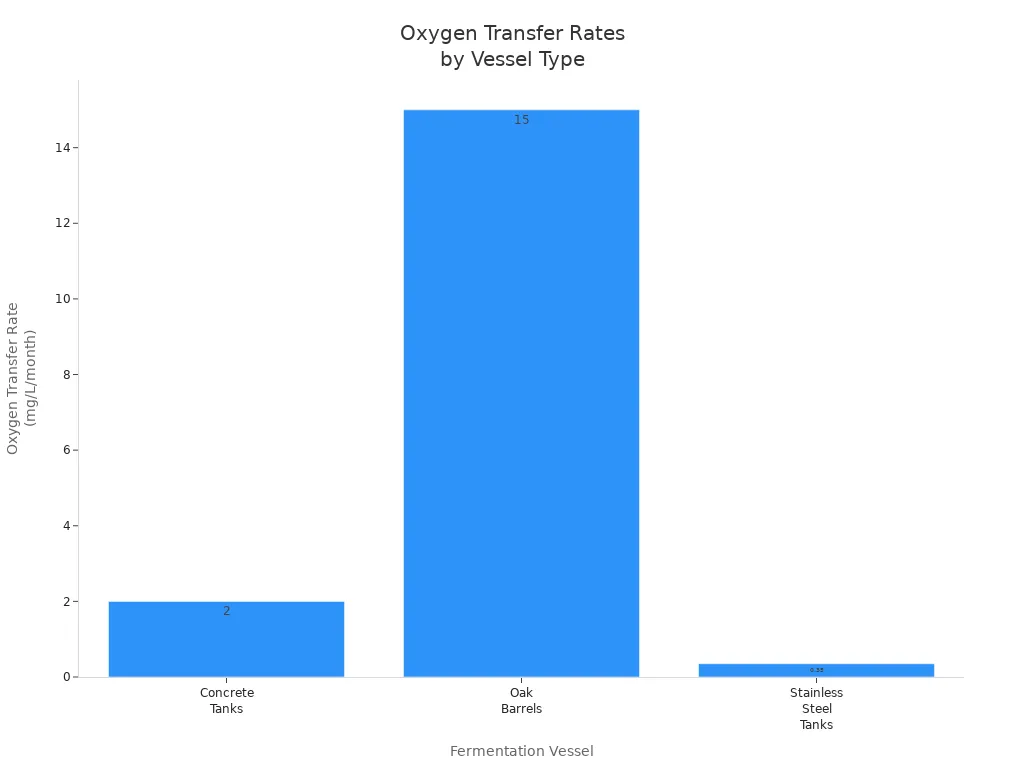 Bar chart comparing oxygen transfer rates of concrete tanks, oak barrels, and stainless steel tanks