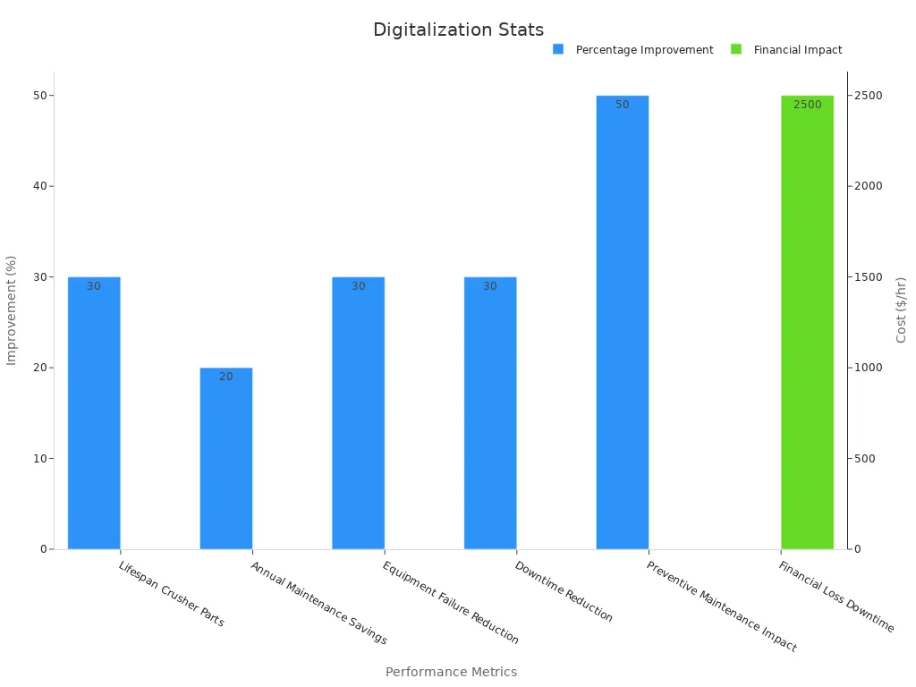 Bar chart showing percentage improvements and cost impact in crusher part maintenance