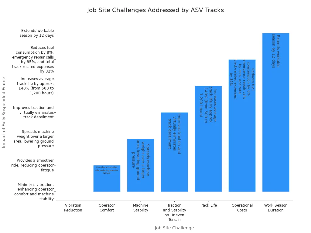 Stapeldiagram som visar utmaningar på arbetsplatsen som hanteras av ASV:s helt upphängda ramkonstruktion för gummiband