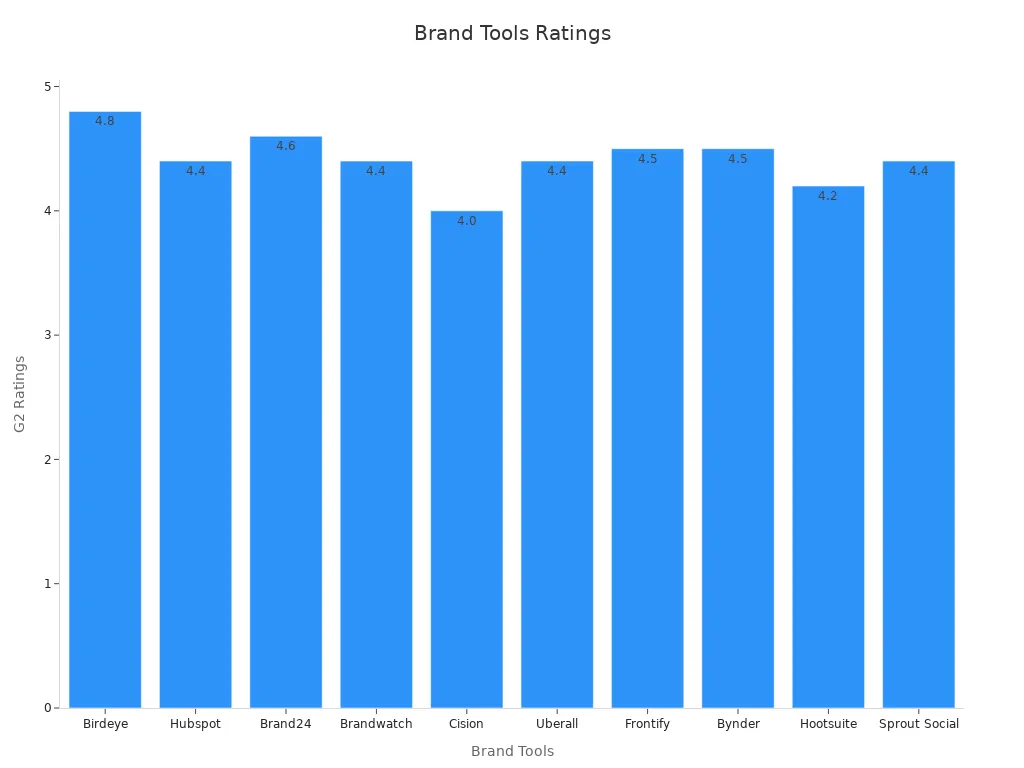Bar chart comparing the G2 user ratings of different brand management tools