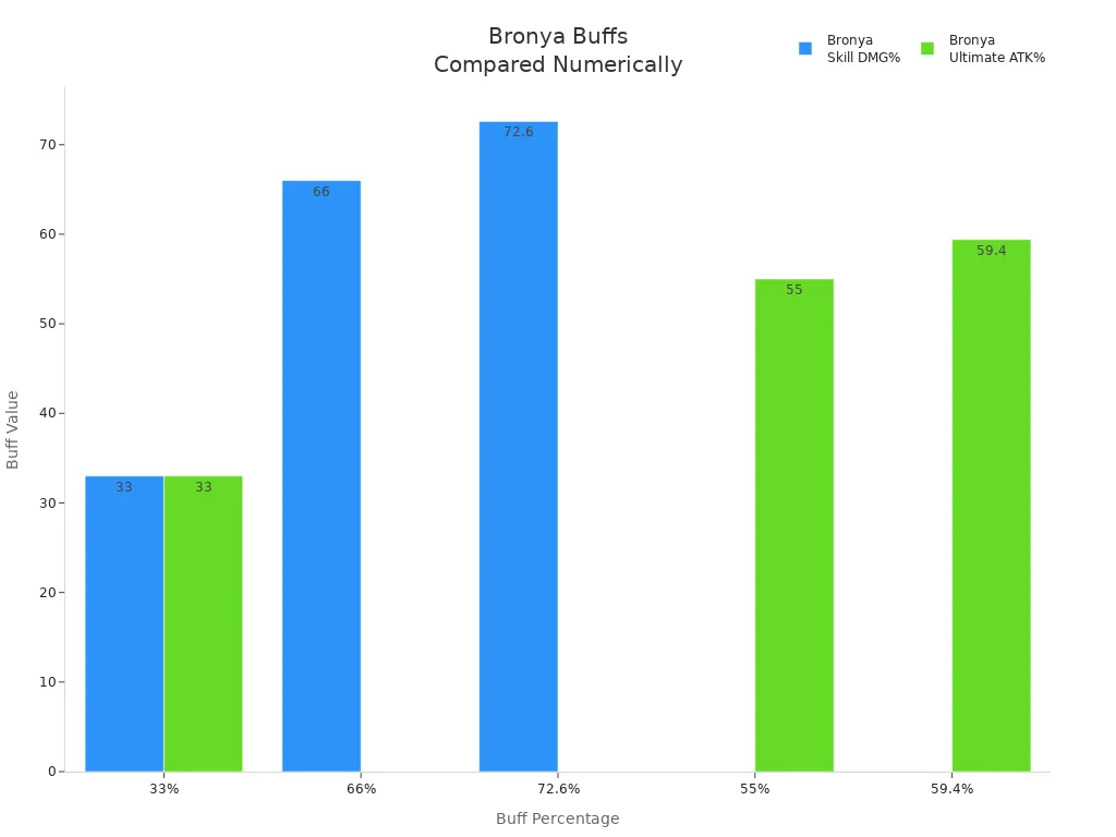 Bar chart comparing Bronya's buffs to other Harmony characters.