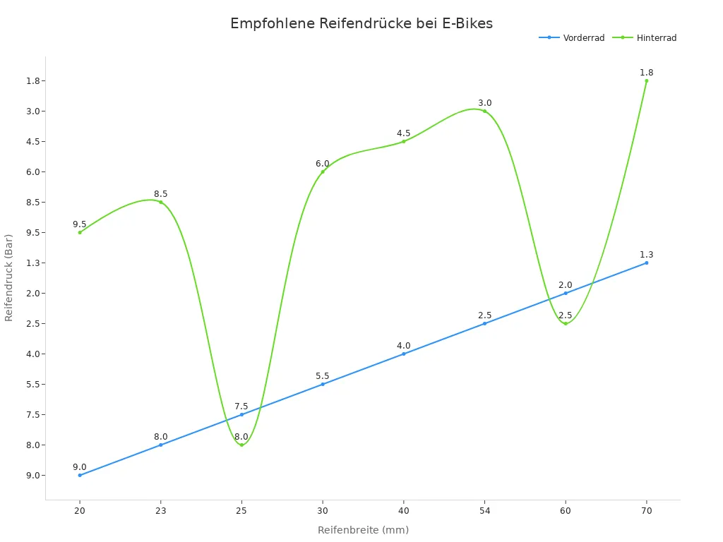 Liniendiagramm der empfohlenen Reifendrücke für Vorder- und Hinterrad bei E-Bikes in Abhängigkeit von der Reifenbreite