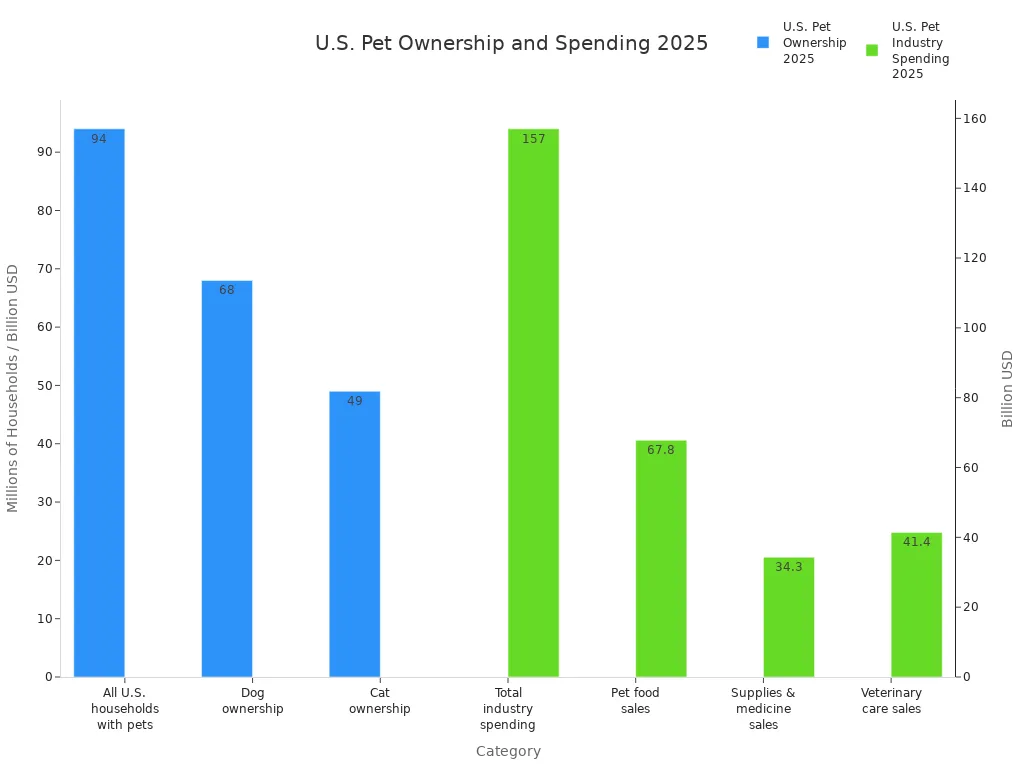 Bar chart comparing U.S. pet ownership and pet industry spending in 2025
