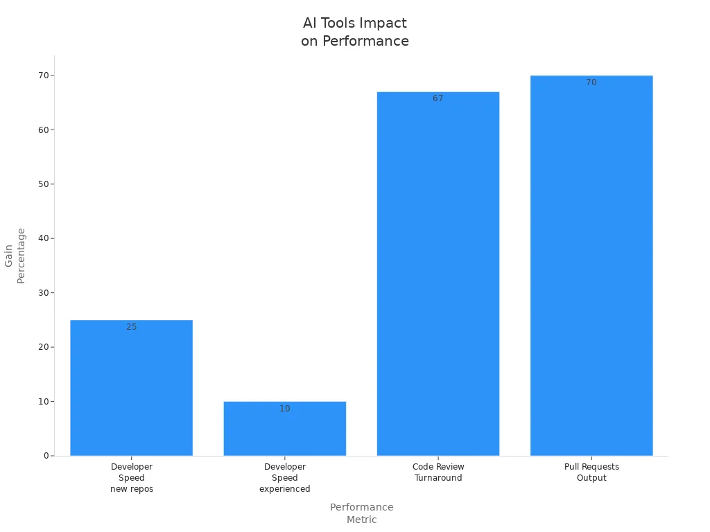 Bar chart showing performance gains from AI tools in Case Study 2