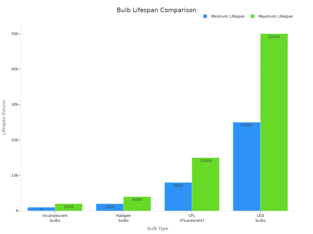 Bar chart comparing lifespans of incandescent, halogen, CFL, and LED bulbs