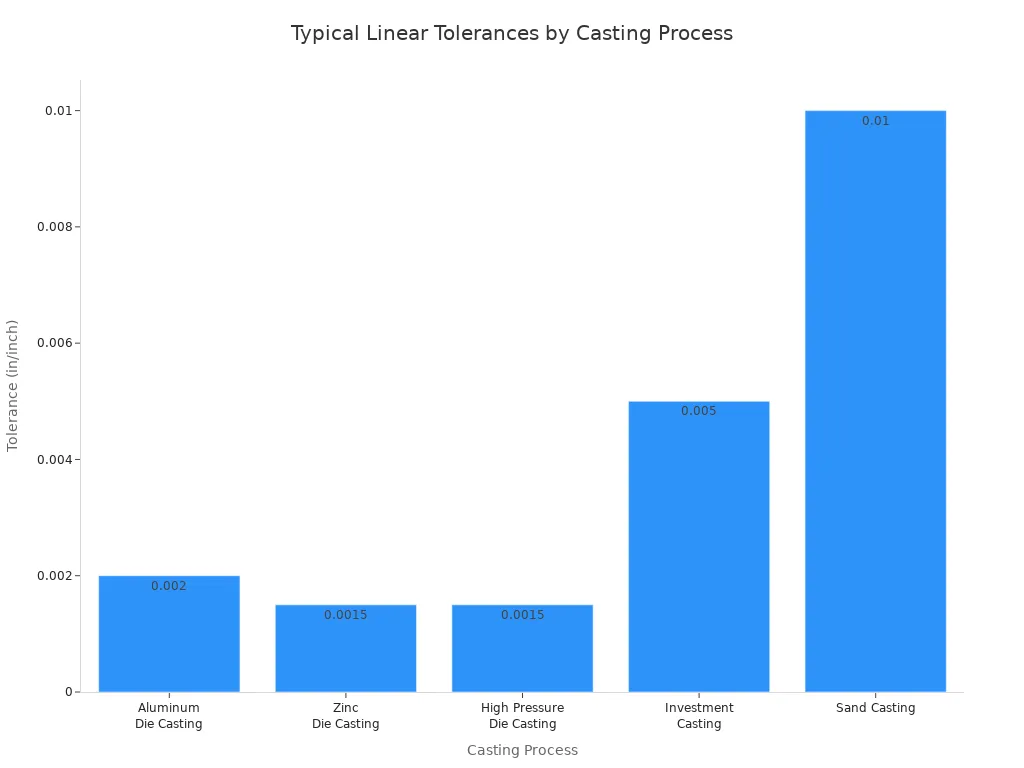 様々な鋳造プロセスにおける一般的な線形公差を示す棒グラフ。亜鉛ダイカストと高圧ダイカストの公差は0.0015インチ/インチで最も厳しく、次いでアルミダイカストが0.002インチ/インチ、インベストメント鋳造が0.005インチ/インチ、砂型鋳造が0.010インチ/インチとなっています。