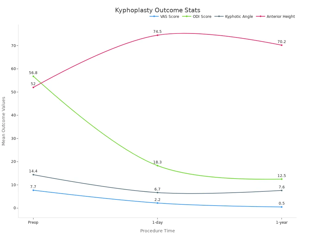 Line chart showing four outcome trends over time