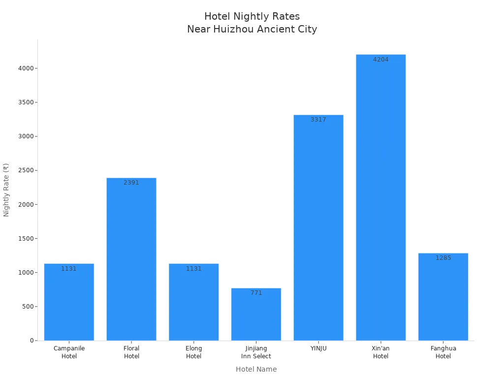 Bar chart comparing average nightly rates of hotels near Huizhou Ancient City