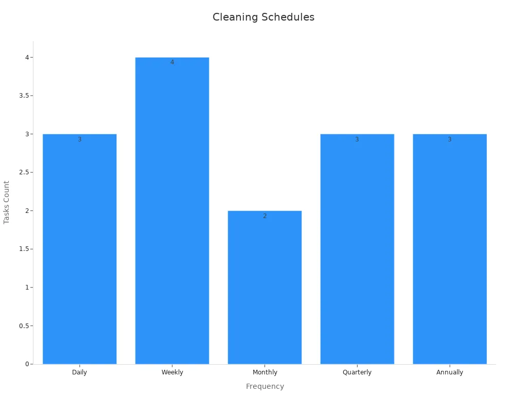 Bar chart showing task counts per maintenance frequency