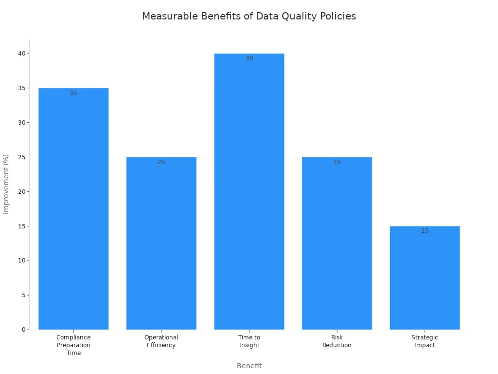 Bar chart showing percentage improvements for key benefits from data quality policies in Medallion Model architectures