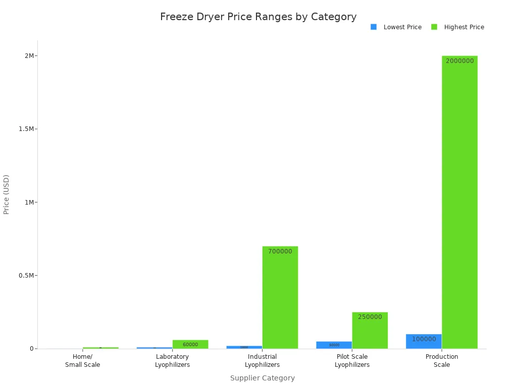 Bar chart comparing price ranges of freeze dryers across supplier categories