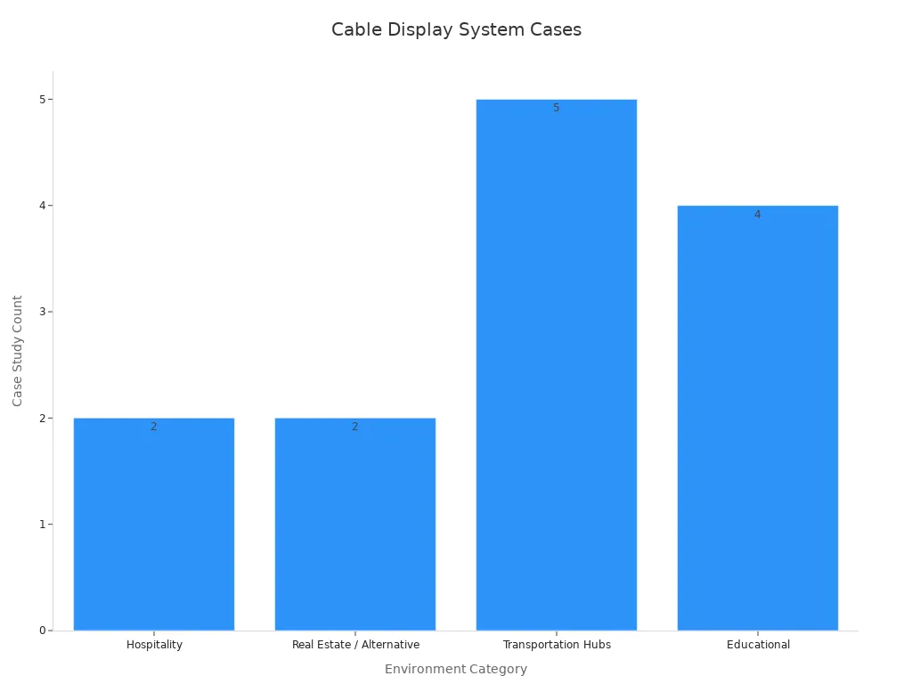 Bar chart showing count of cable display system case studies by category