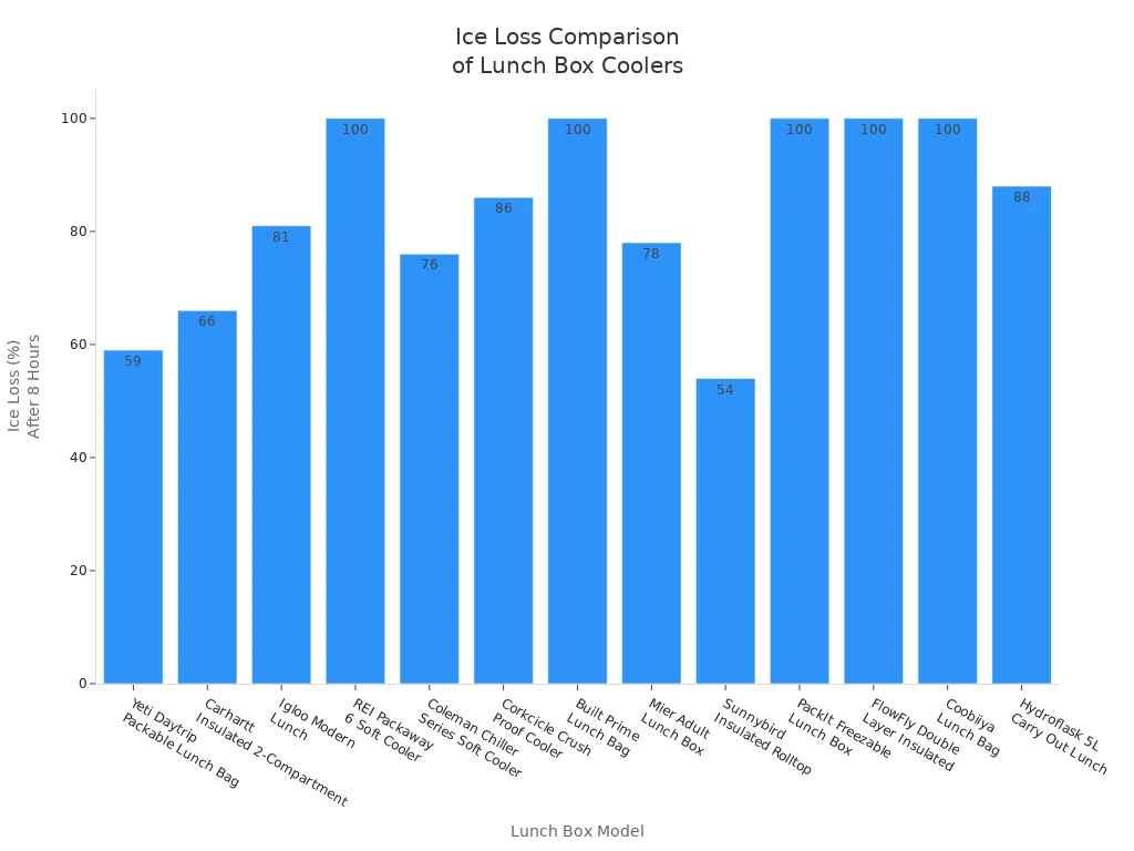 Bar chart comparing percentage of ice loss after 8 hours for various lunch box cooler brands and models