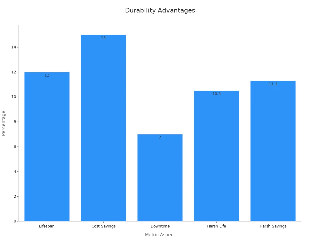 Bar chart showing lifecycle durability benefits of ball valves