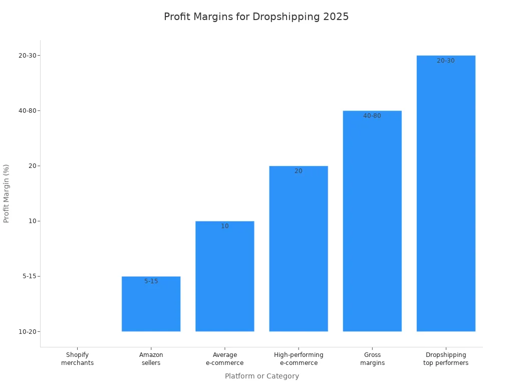 Bar chart showing profit margin ranges for dropshipping and e-commerce platforms in 2025