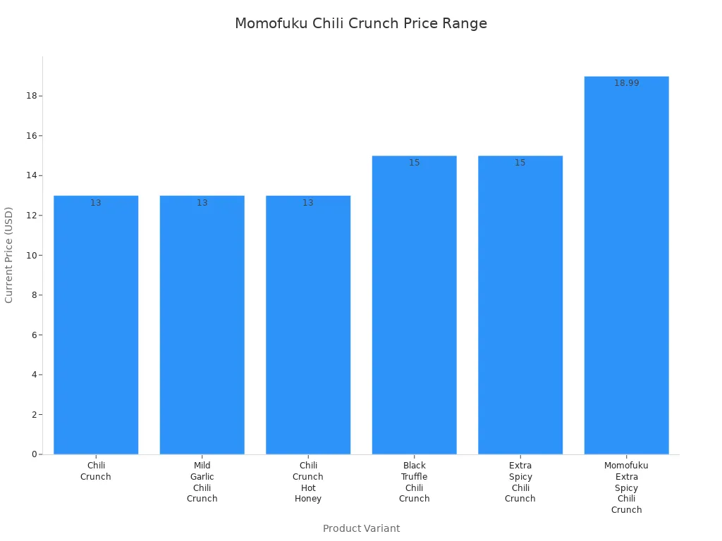 Bar chart comparing current prices of Momofuku Chili Crunch products